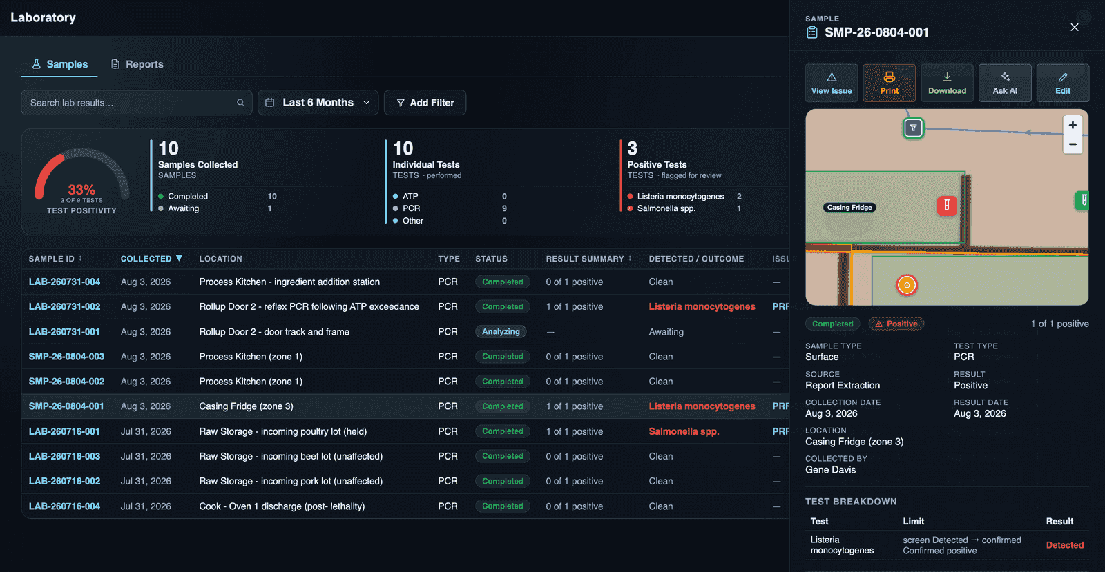 The Lumina laboratory view: samples with test positivity and counts of Listeria monocytogenes and Salmonella positives, beside a surface-sample detail panel showing a PCR result sourced from Report Extraction, its zone location, and a test breakdown confirming the positive