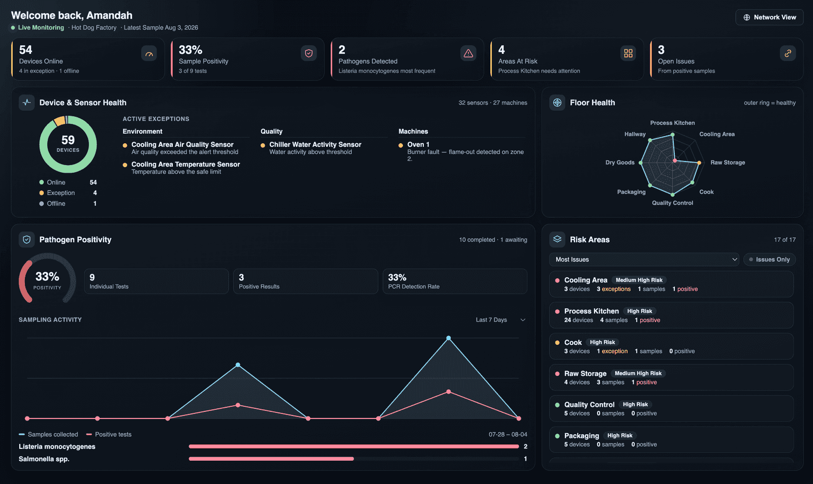The Lumina overview dashboard: headline counters for devices online, sample positivity, pathogens detected, areas at risk and open issues, above panels for device and sensor health, a floor-health radar, pathogen positivity with sampling activity over time, and a ranked list of risk areas